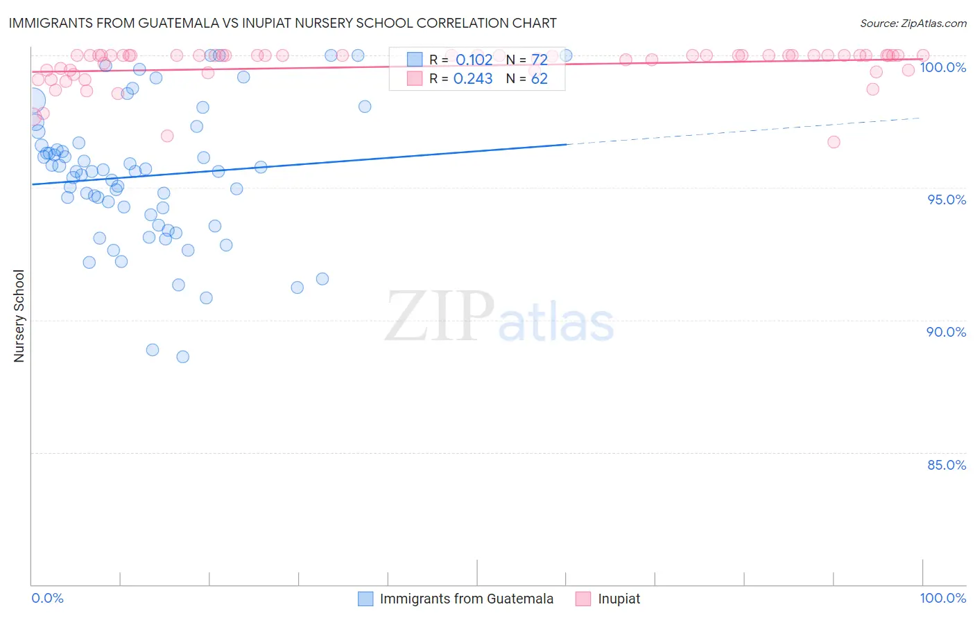 Immigrants from Guatemala vs Inupiat Nursery School