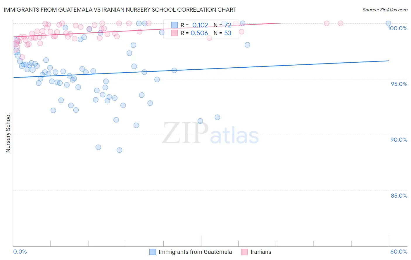 Immigrants from Guatemala vs Iranian Nursery School