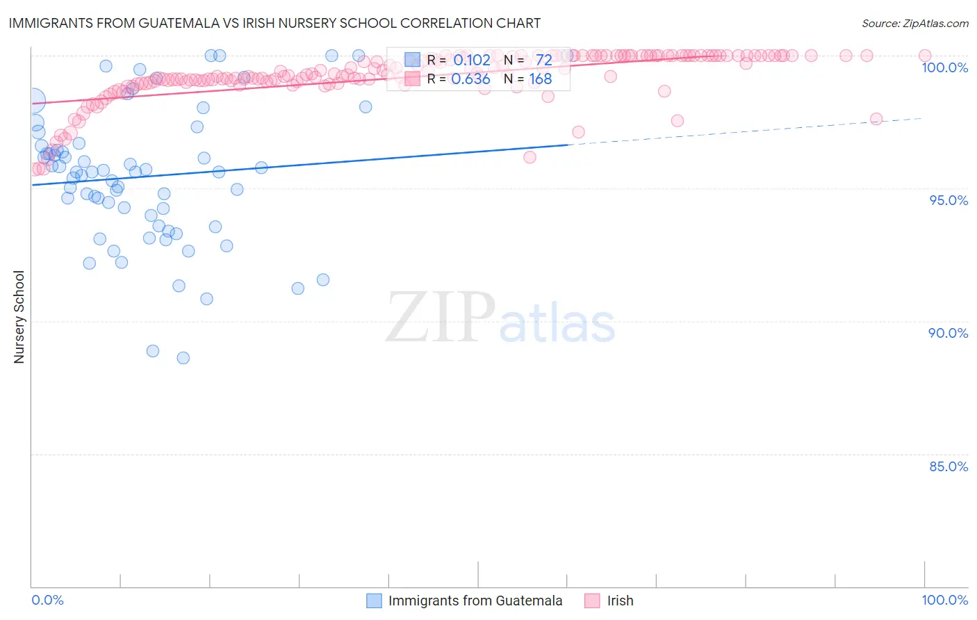Immigrants from Guatemala vs Irish Nursery School