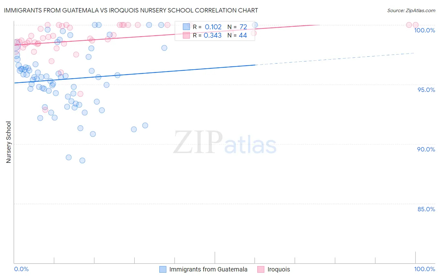 Immigrants from Guatemala vs Iroquois Nursery School