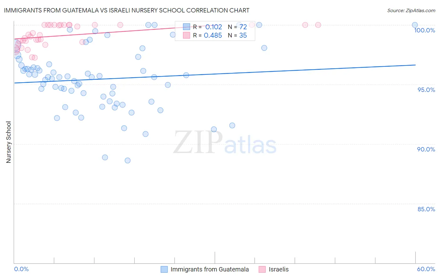 Immigrants from Guatemala vs Israeli Nursery School