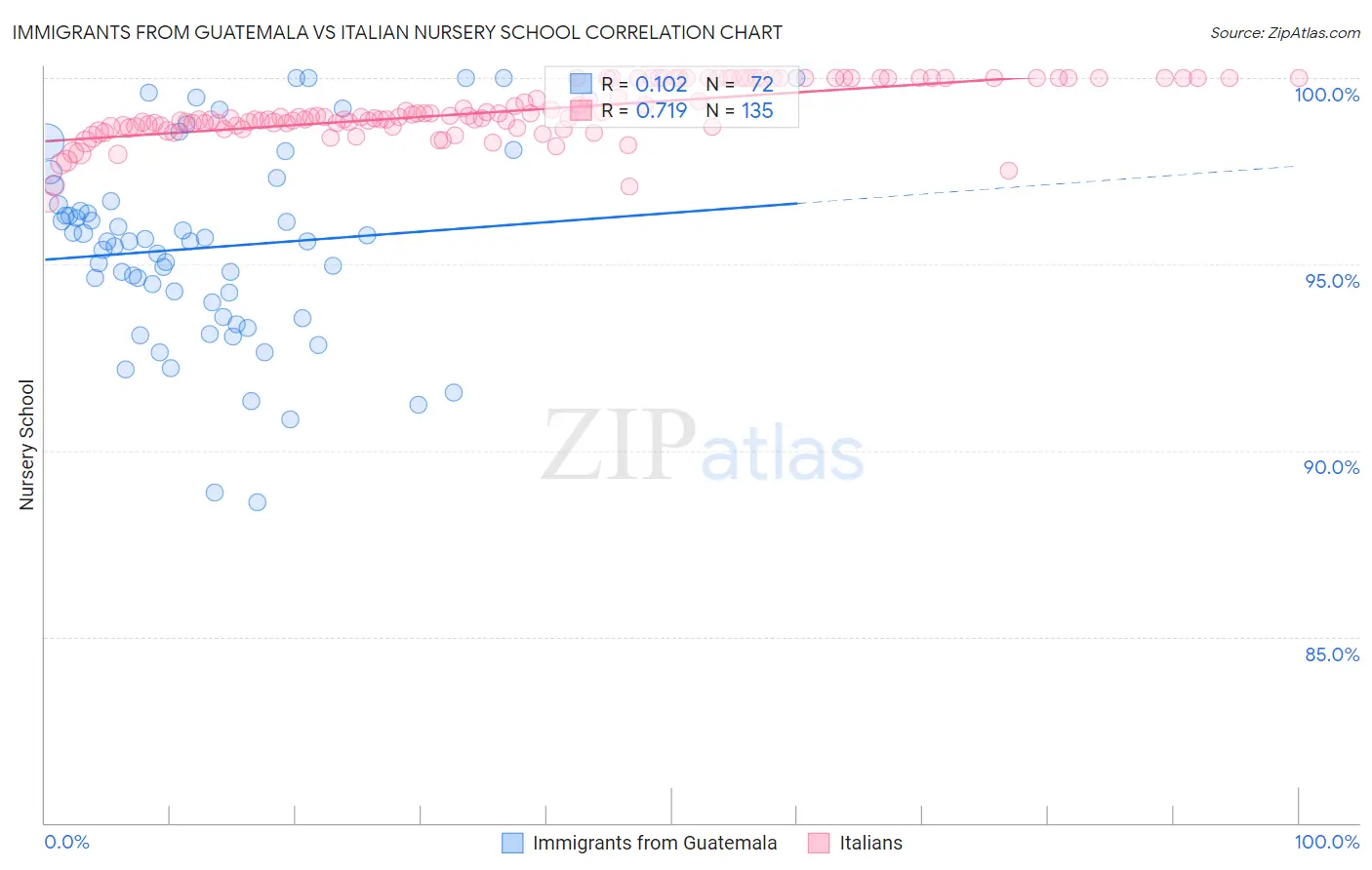 Immigrants from Guatemala vs Italian Nursery School