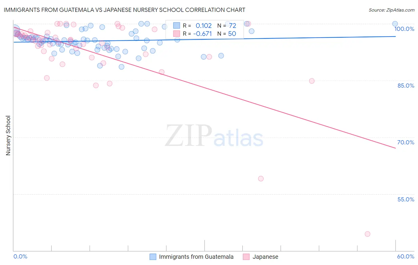 Immigrants from Guatemala vs Japanese Nursery School