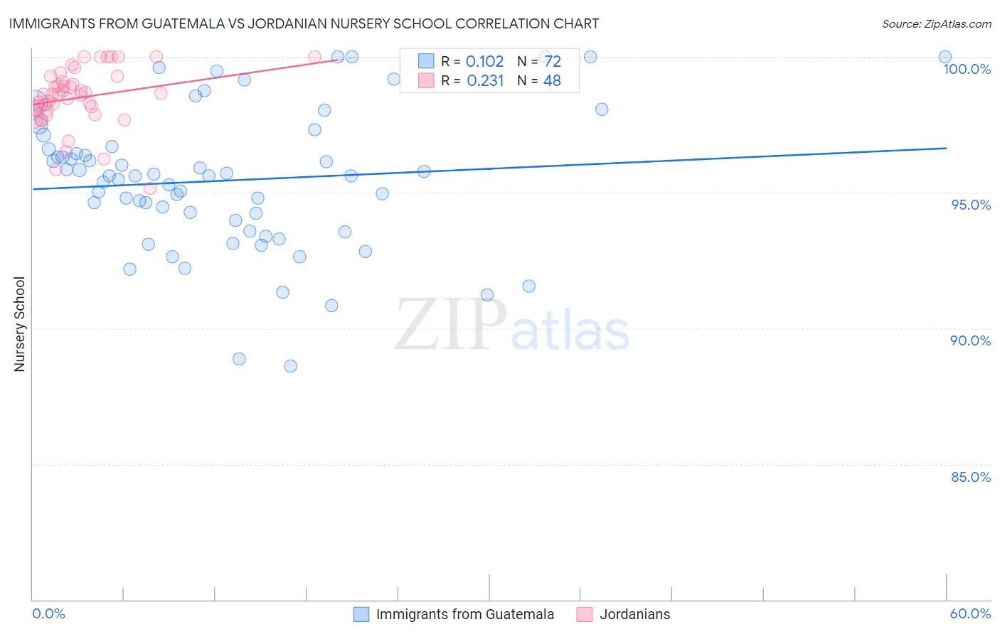 Immigrants from Guatemala vs Jordanian Nursery School