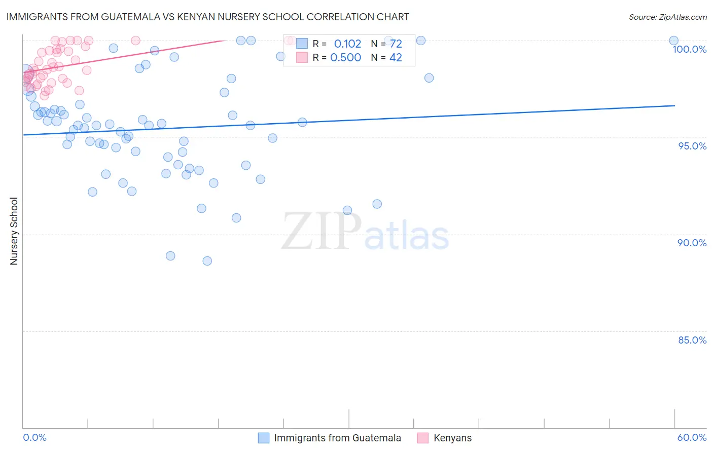 Immigrants from Guatemala vs Kenyan Nursery School