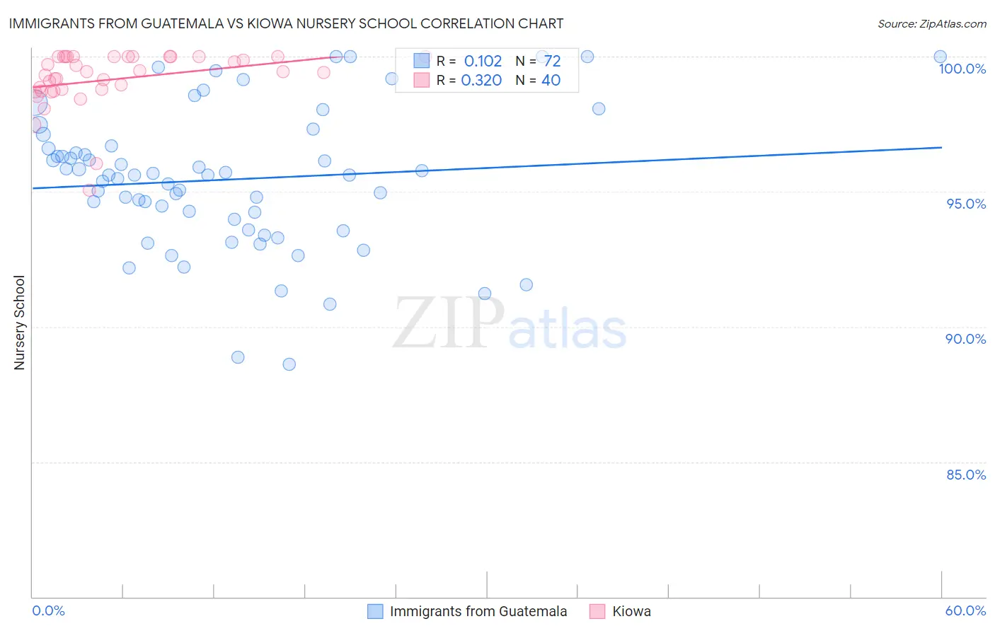 Immigrants from Guatemala vs Kiowa Nursery School