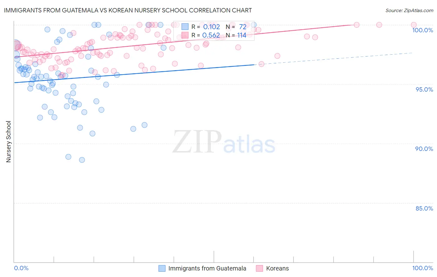 Immigrants from Guatemala vs Korean Nursery School