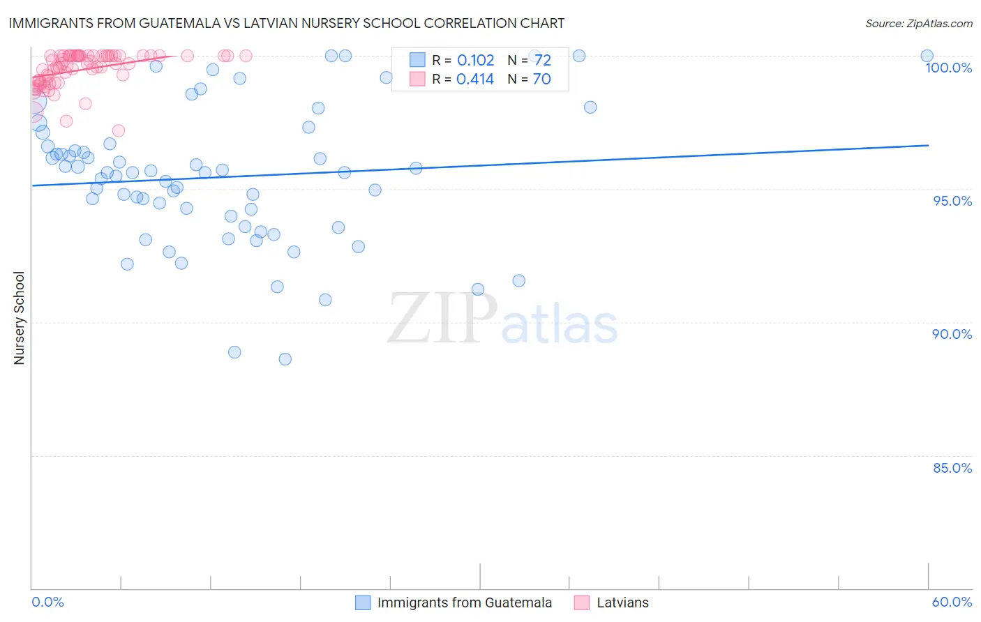 Immigrants from Guatemala vs Latvian Nursery School