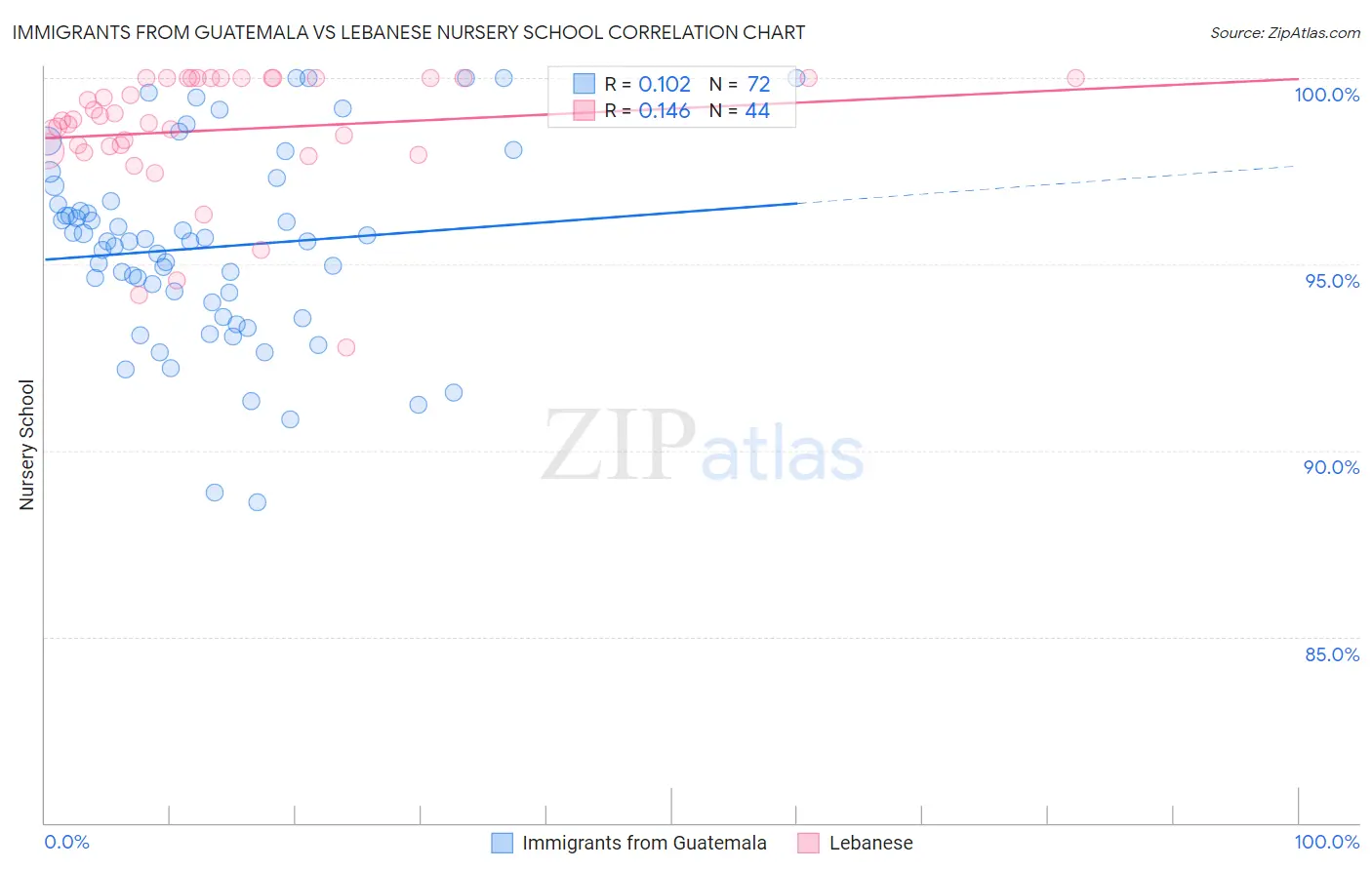 Immigrants from Guatemala vs Lebanese Nursery School