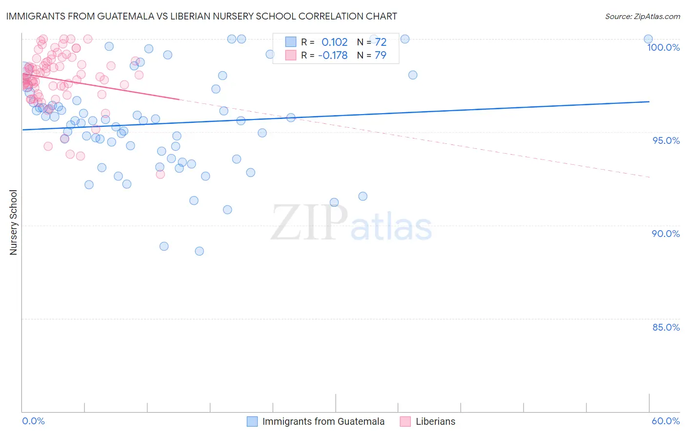 Immigrants from Guatemala vs Liberian Nursery School