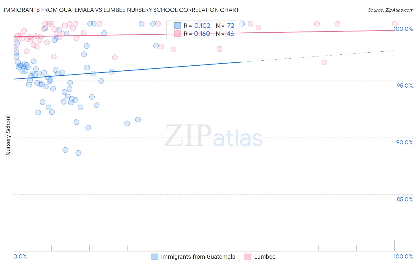 Immigrants from Guatemala vs Lumbee Nursery School
