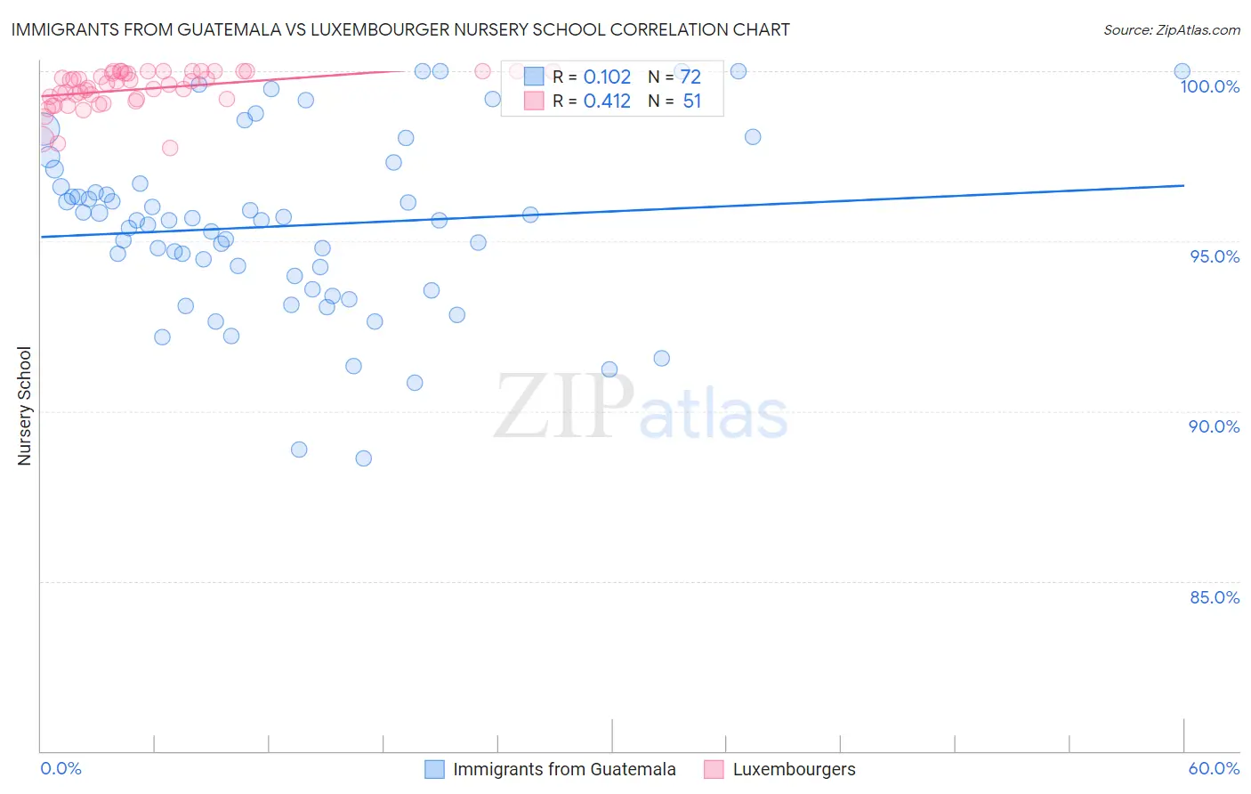 Immigrants from Guatemala vs Luxembourger Nursery School