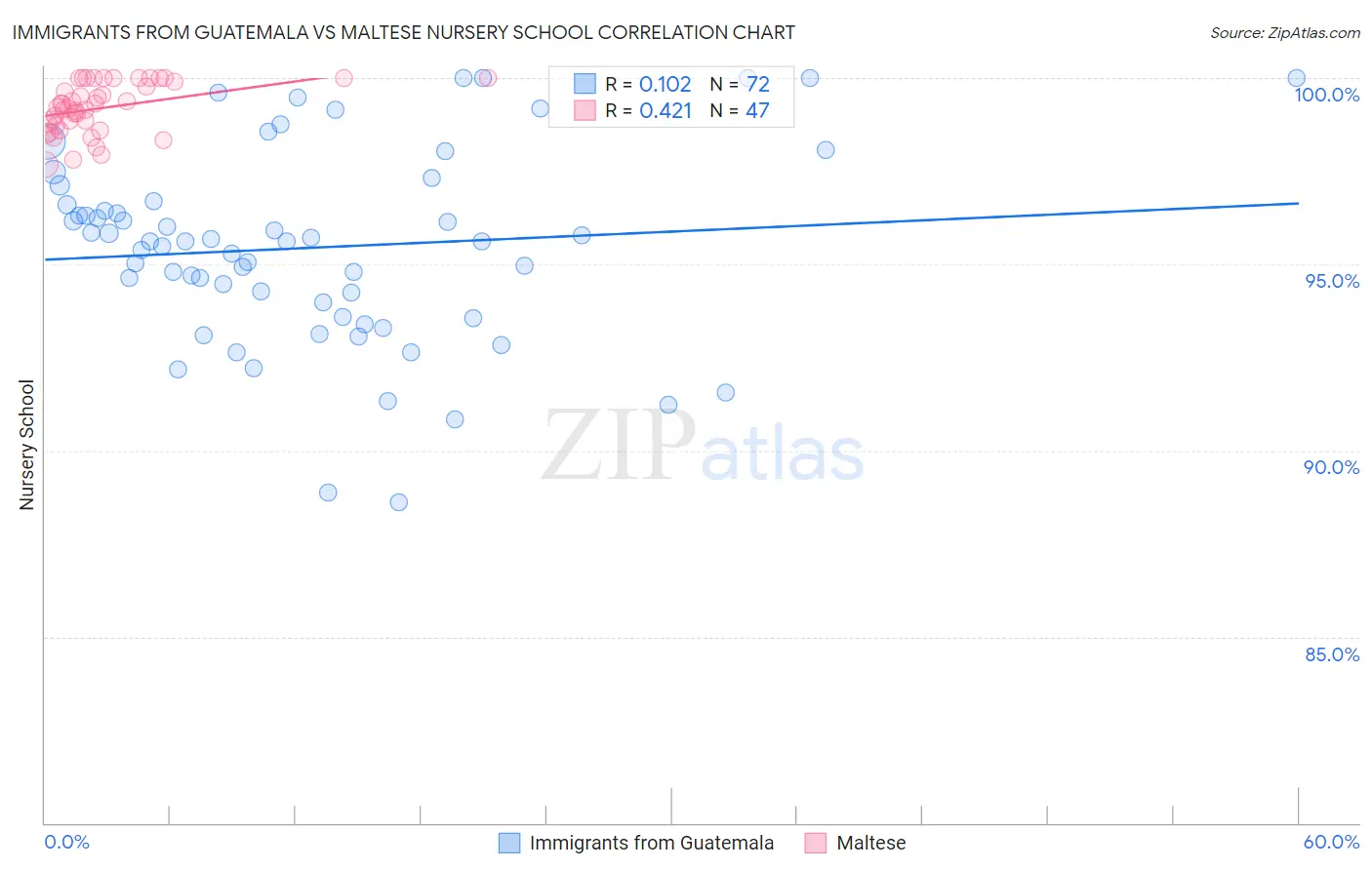 Immigrants from Guatemala vs Maltese Nursery School