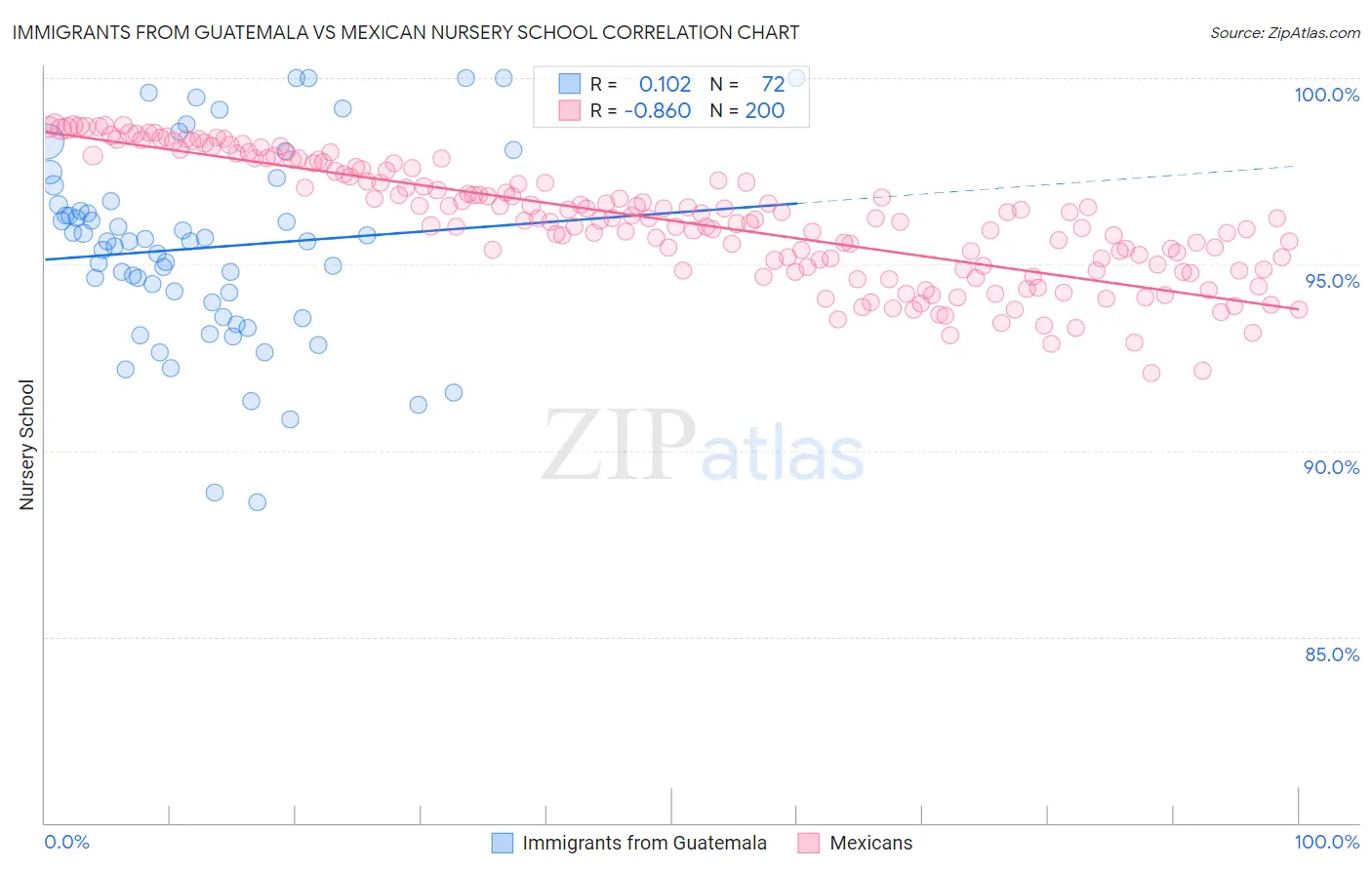 Immigrants from Guatemala vs Mexican Nursery School