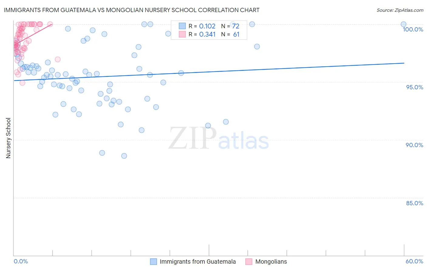 Immigrants from Guatemala vs Mongolian Nursery School