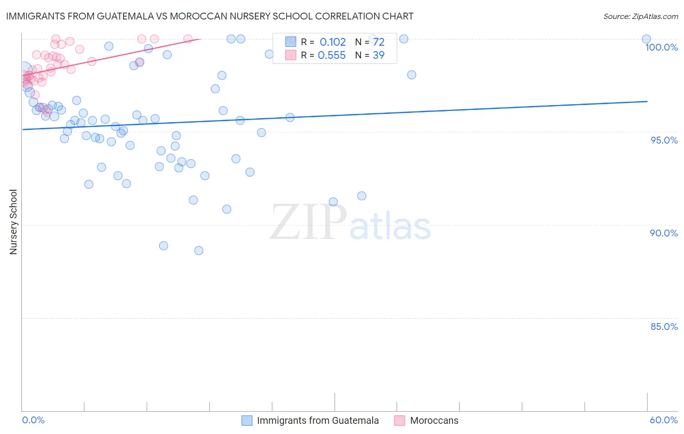 Immigrants from Guatemala vs Moroccan Nursery School