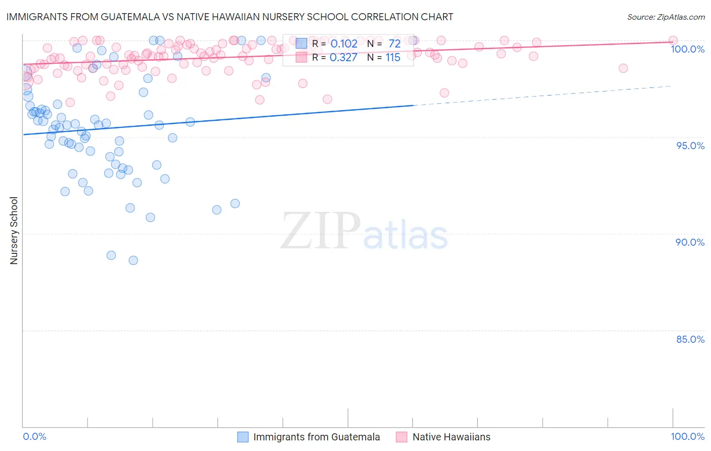 Immigrants from Guatemala vs Native Hawaiian Nursery School