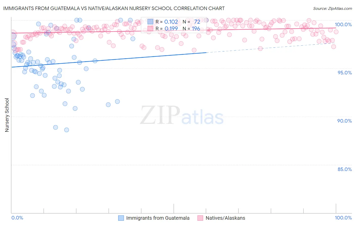 Immigrants from Guatemala vs Native/Alaskan Nursery School