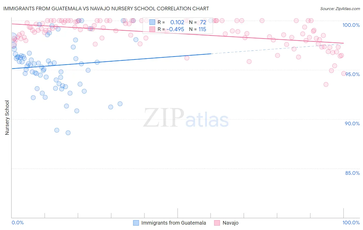 Immigrants from Guatemala vs Navajo Nursery School