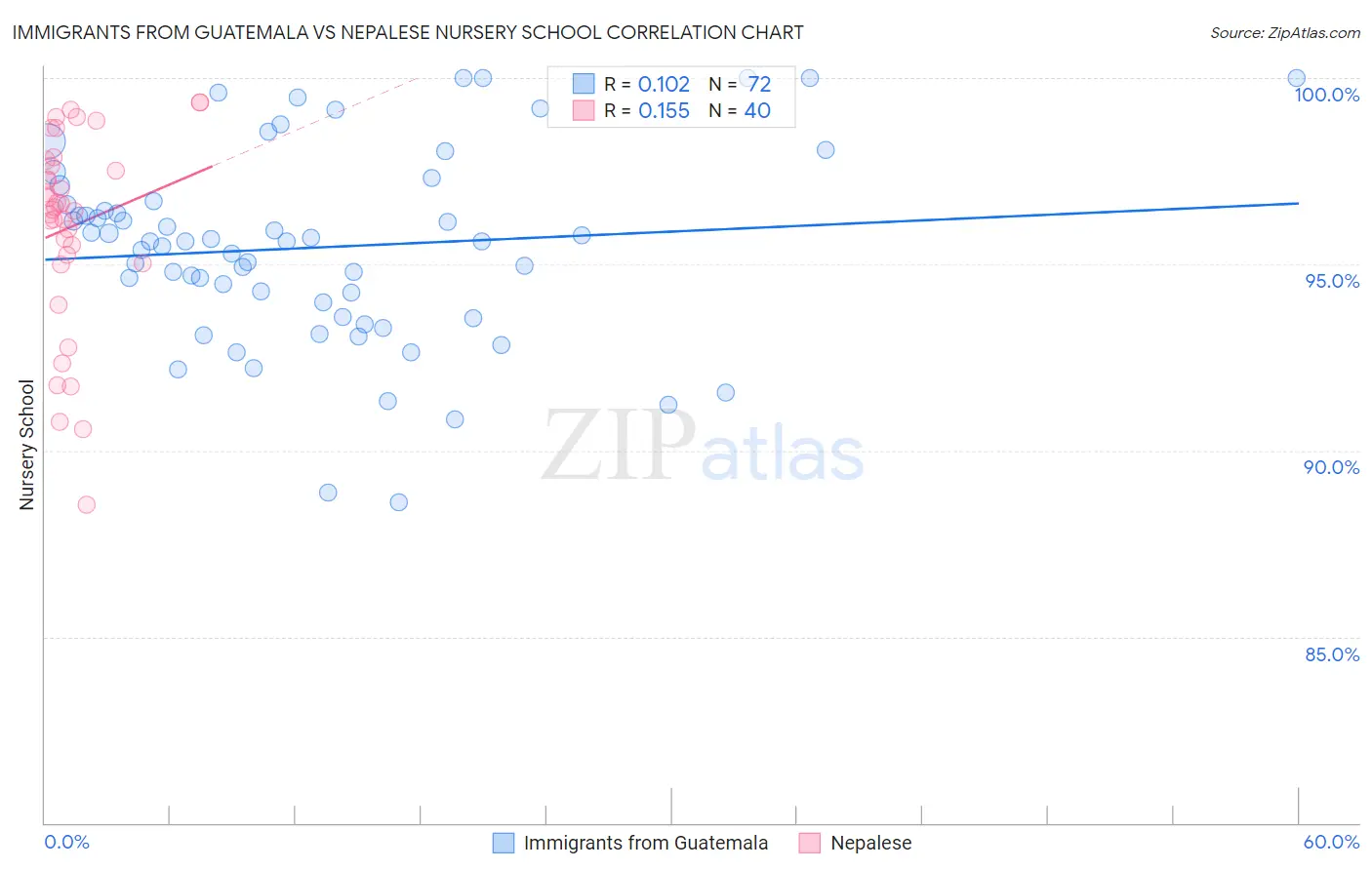 Immigrants from Guatemala vs Nepalese Nursery School