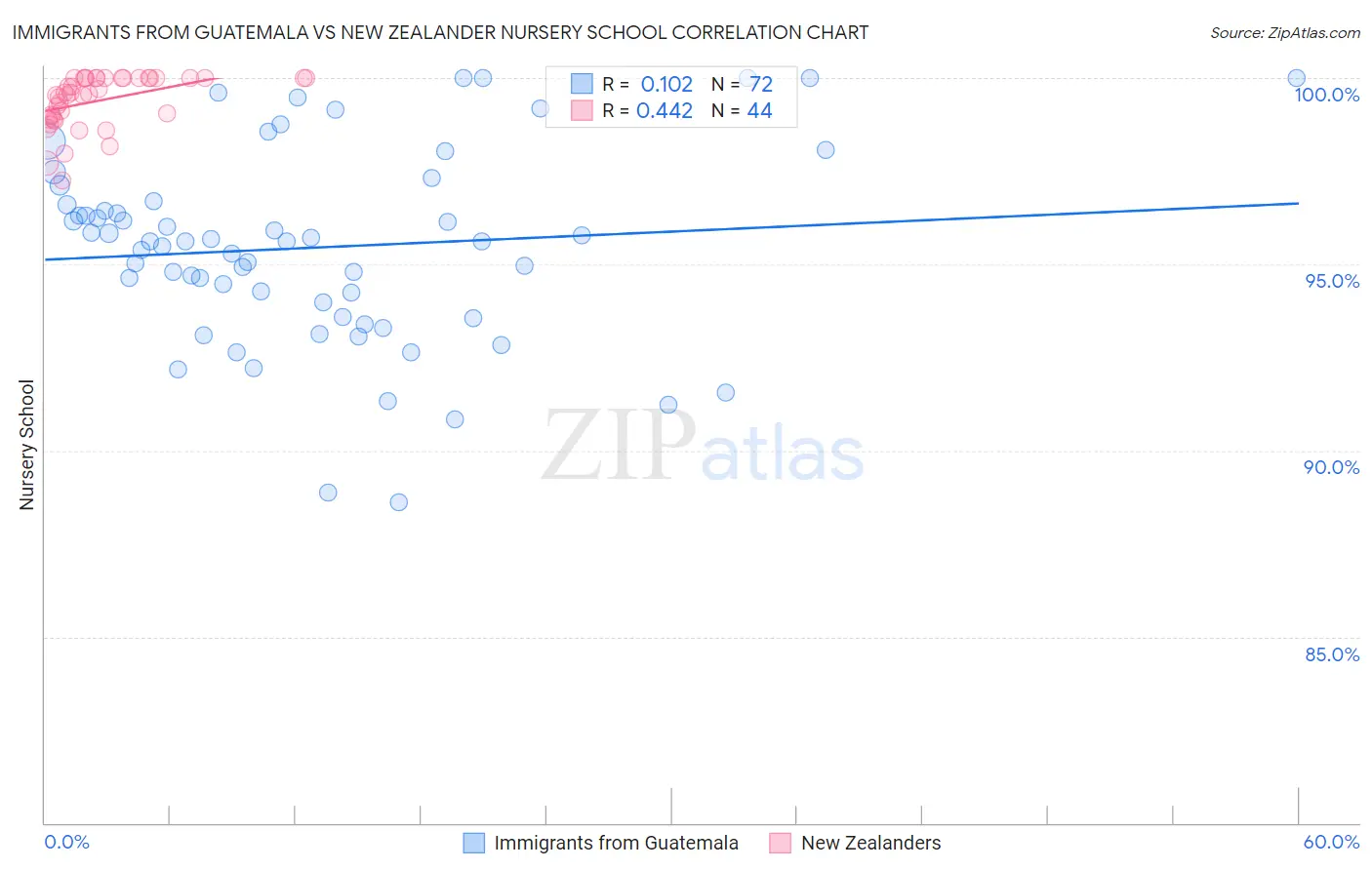 Immigrants from Guatemala vs New Zealander Nursery School