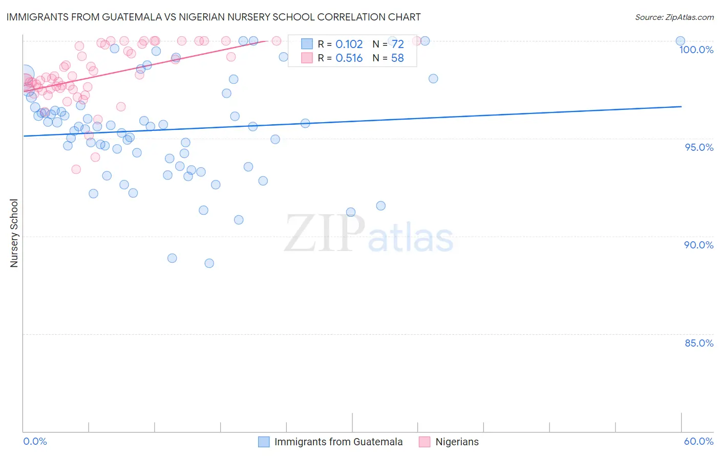 Immigrants from Guatemala vs Nigerian Nursery School