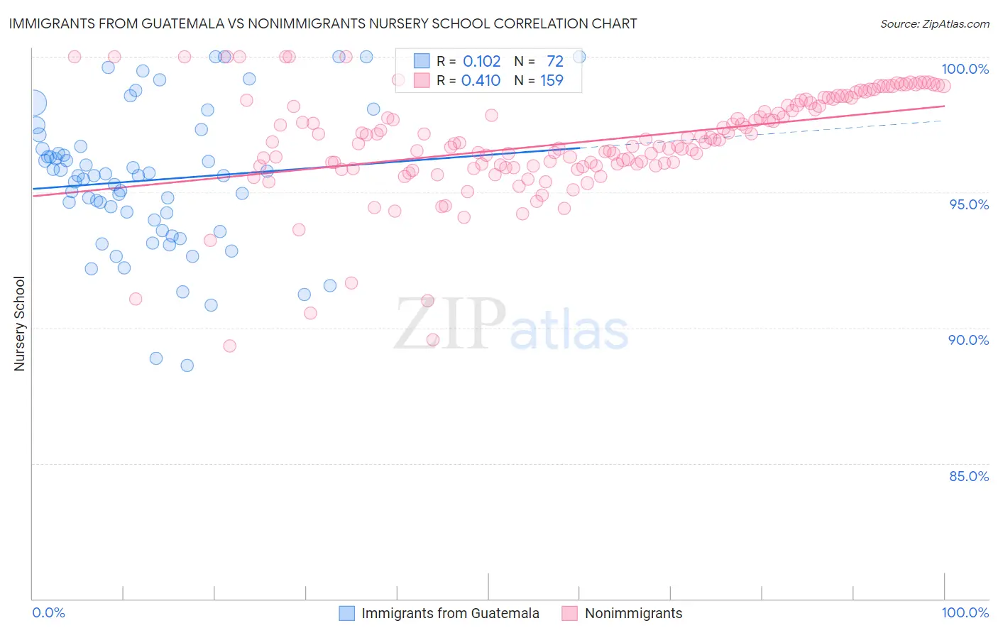 Immigrants from Guatemala vs Nonimmigrants Nursery School