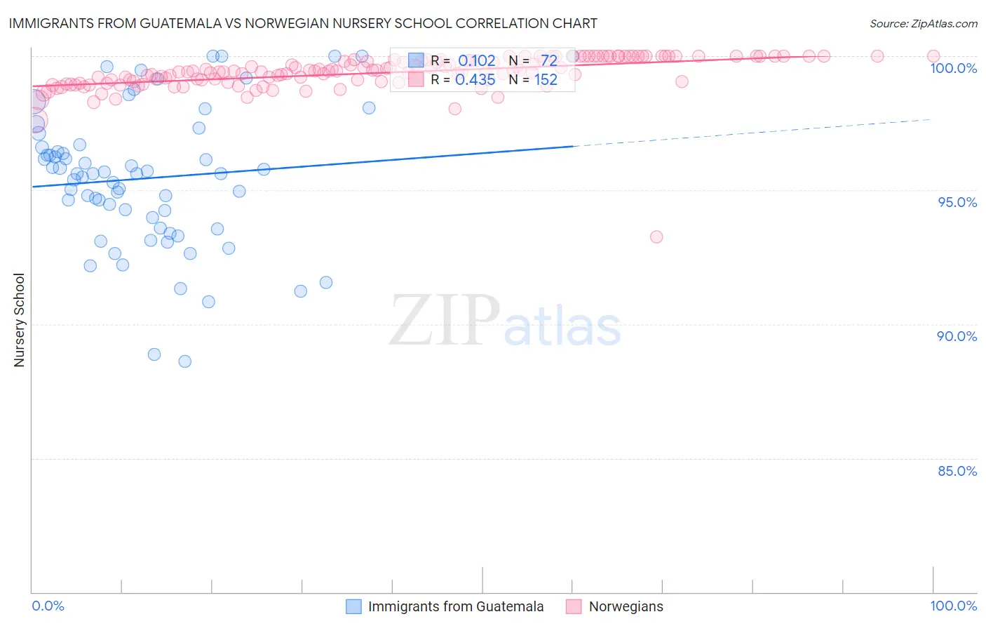 Immigrants from Guatemala vs Norwegian Nursery School
