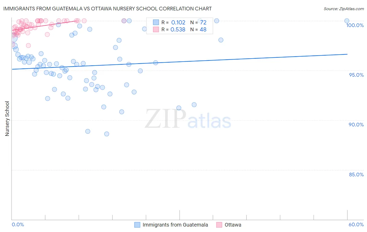 Immigrants from Guatemala vs Ottawa Nursery School