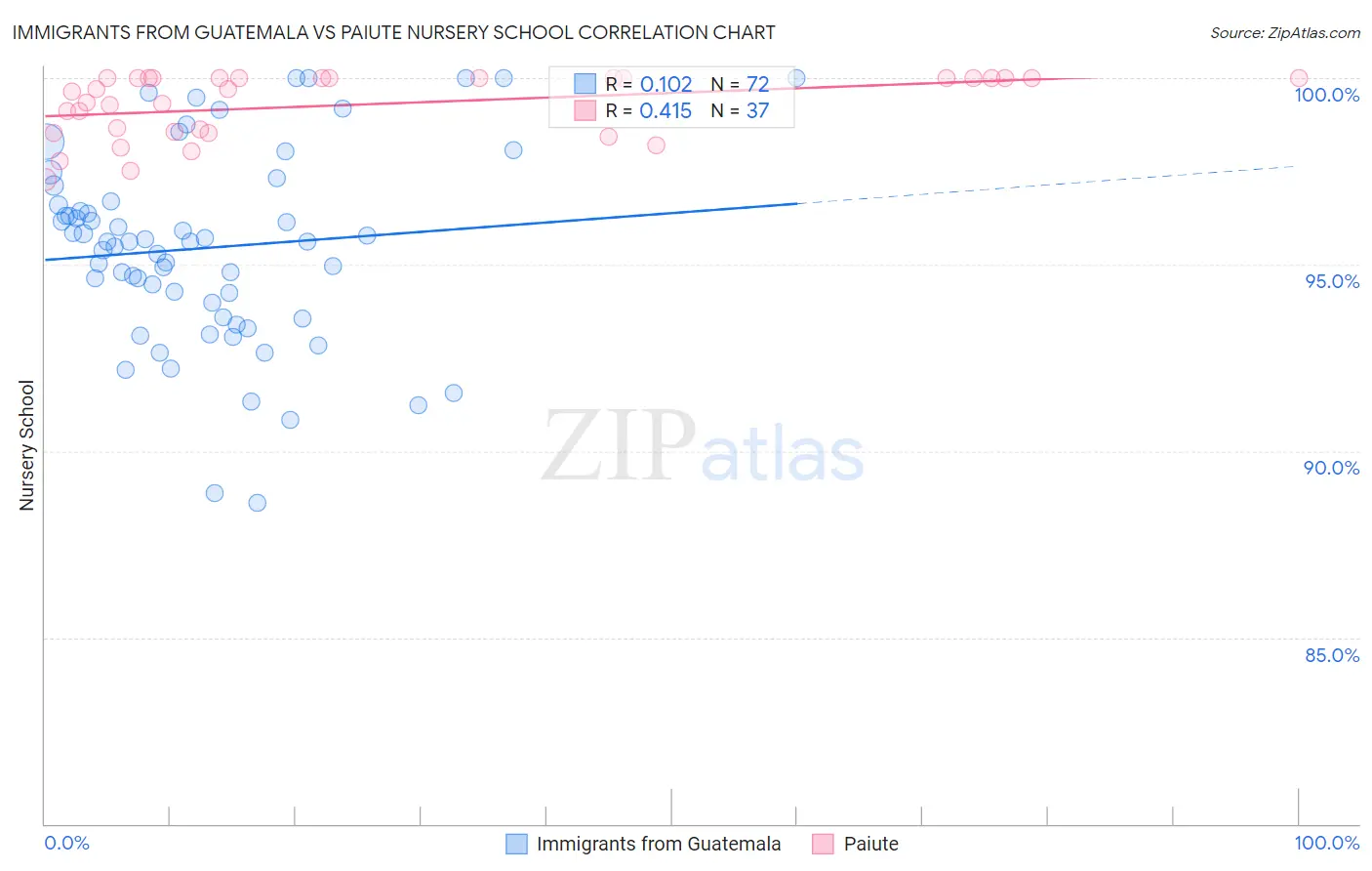 Immigrants from Guatemala vs Paiute Nursery School