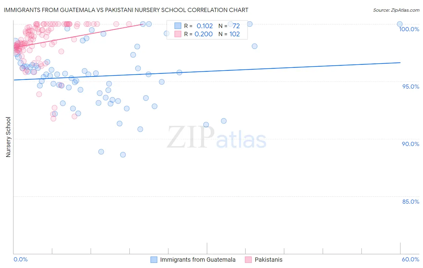Immigrants from Guatemala vs Pakistani Nursery School