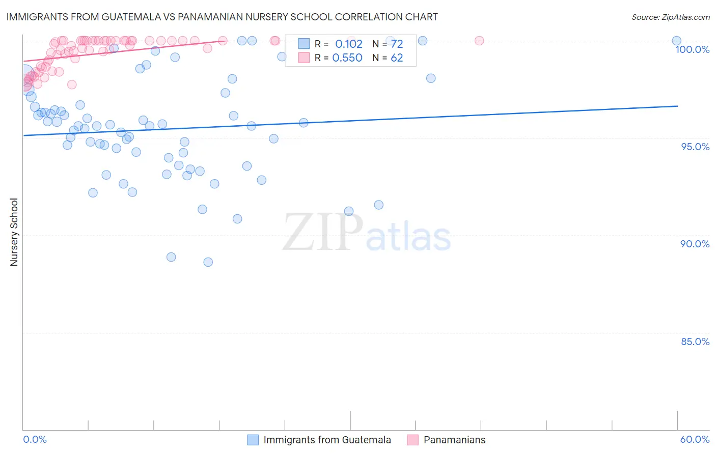 Immigrants from Guatemala vs Panamanian Nursery School