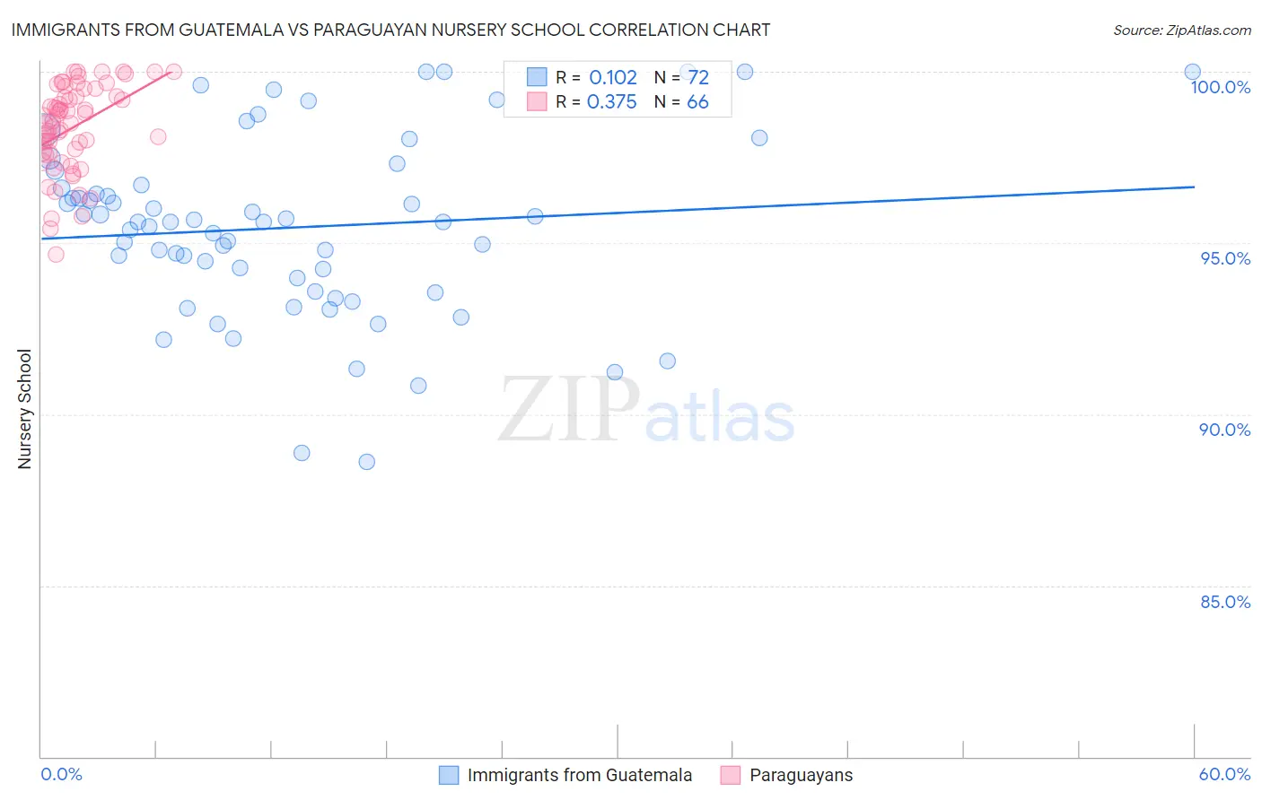 Immigrants from Guatemala vs Paraguayan Nursery School