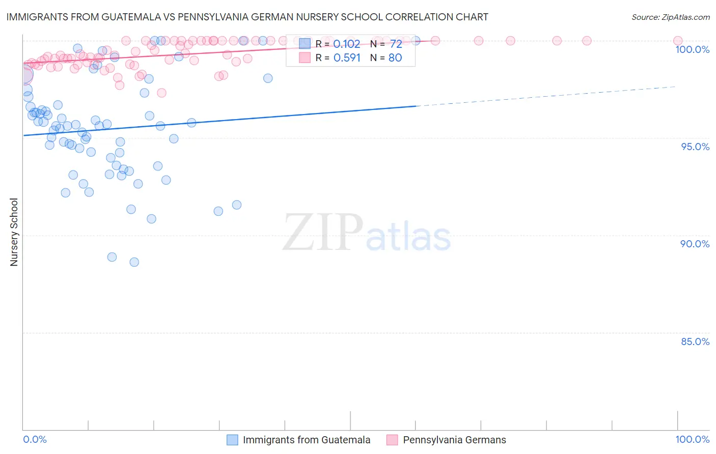 Immigrants from Guatemala vs Pennsylvania German Nursery School