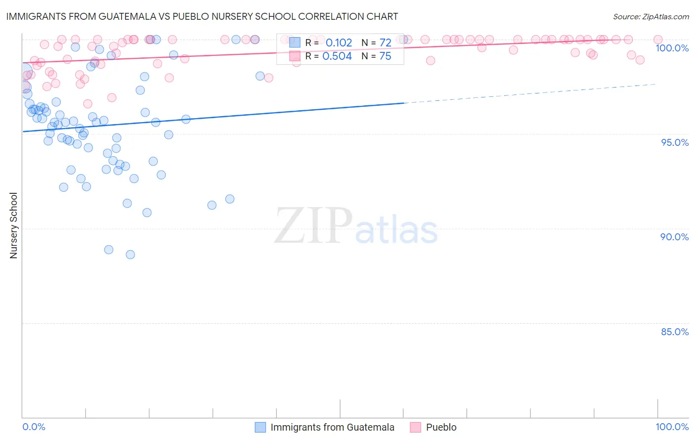 Immigrants from Guatemala vs Pueblo Nursery School