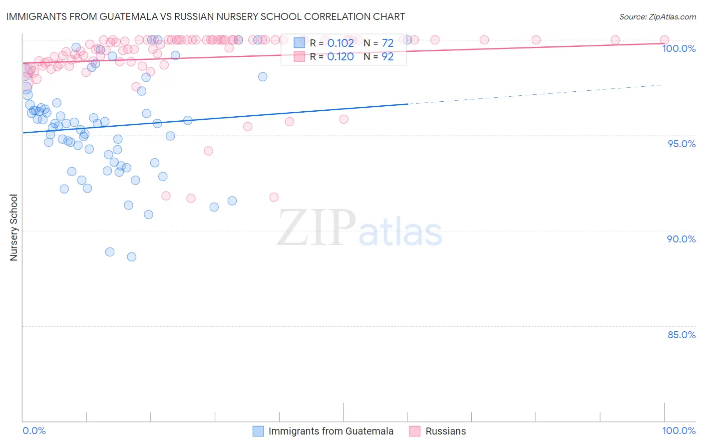Immigrants from Guatemala vs Russian Nursery School