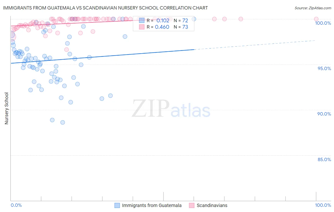 Immigrants from Guatemala vs Scandinavian Nursery School