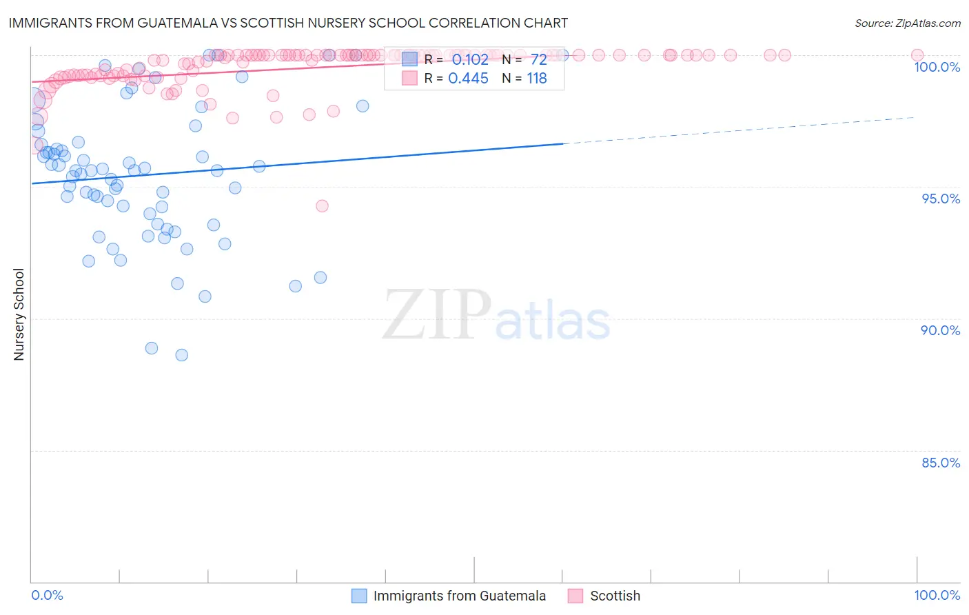 Immigrants from Guatemala vs Scottish Nursery School