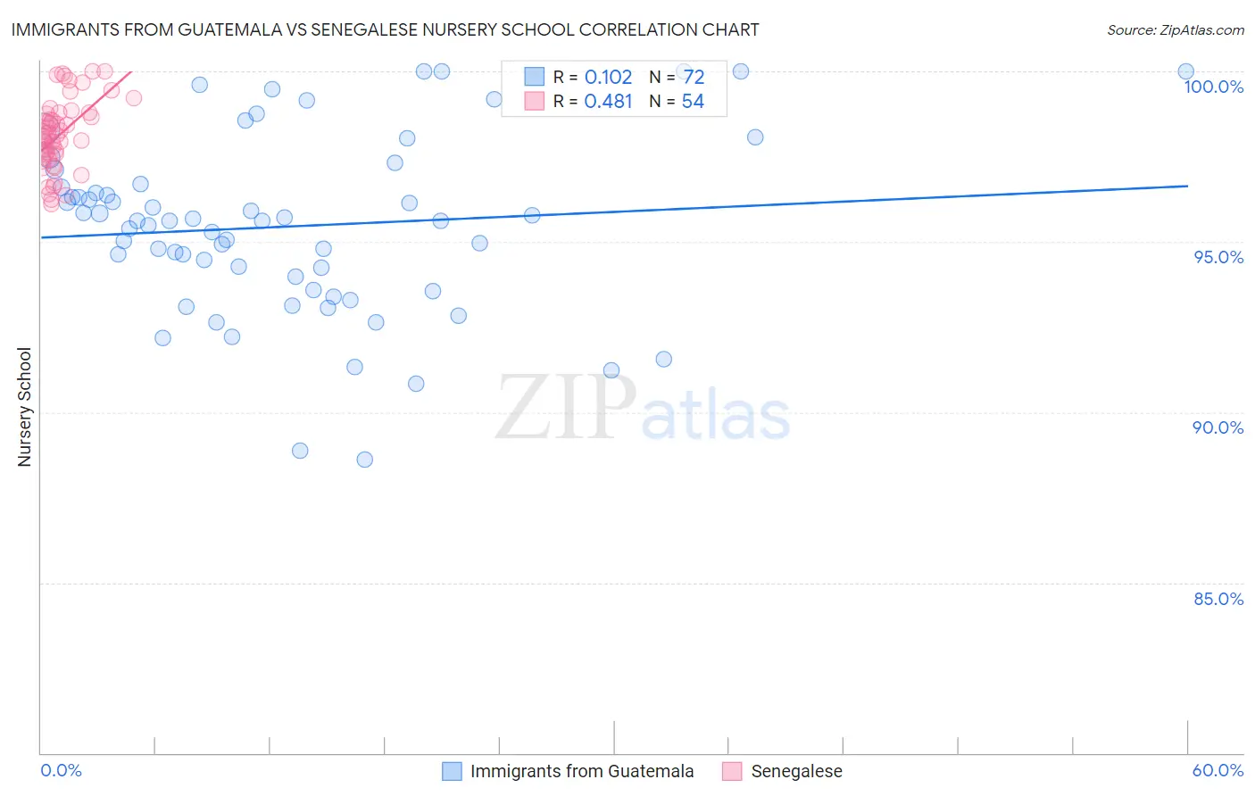Immigrants from Guatemala vs Senegalese Nursery School
