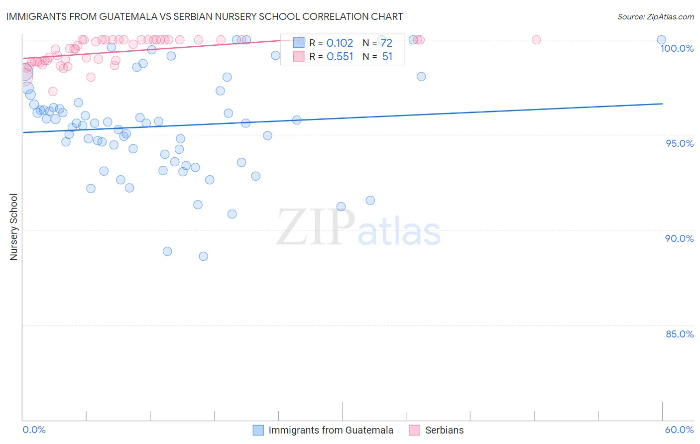 Immigrants from Guatemala vs Serbian Nursery School