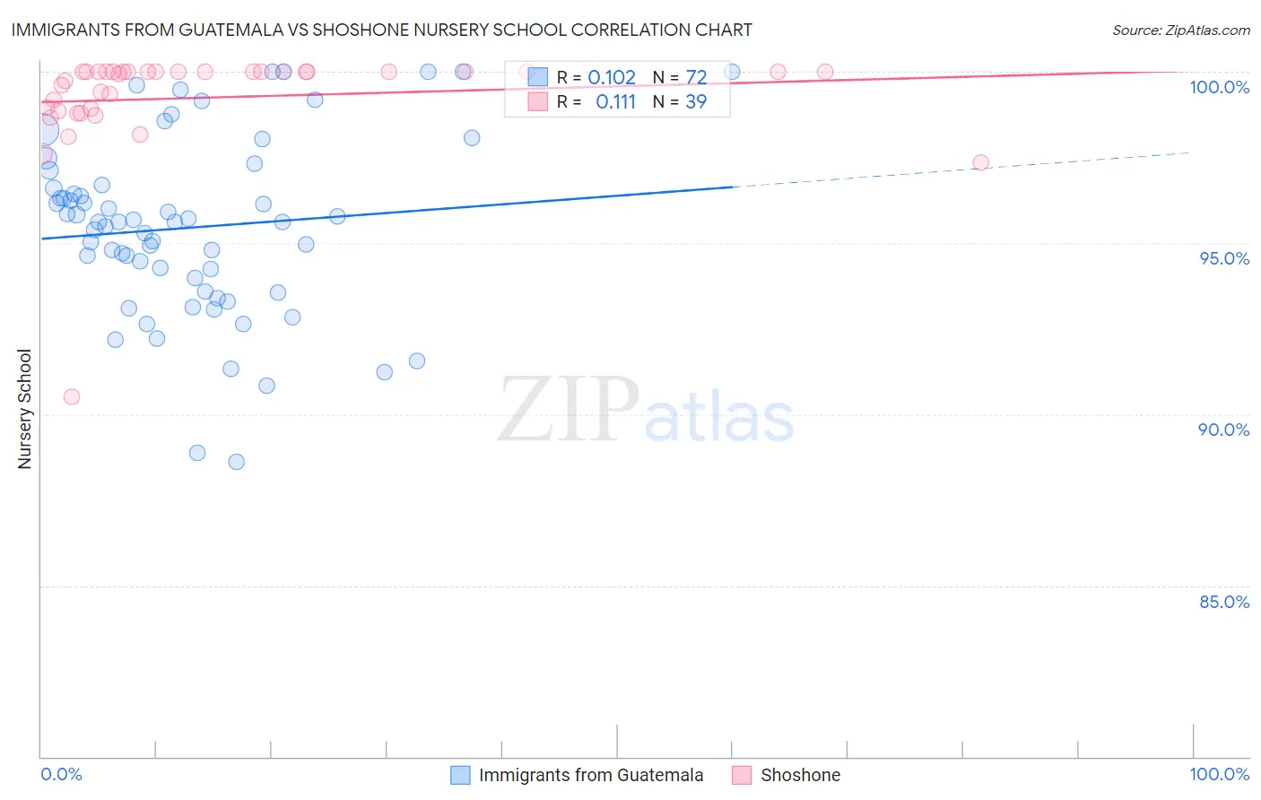 Immigrants from Guatemala vs Shoshone Nursery School
