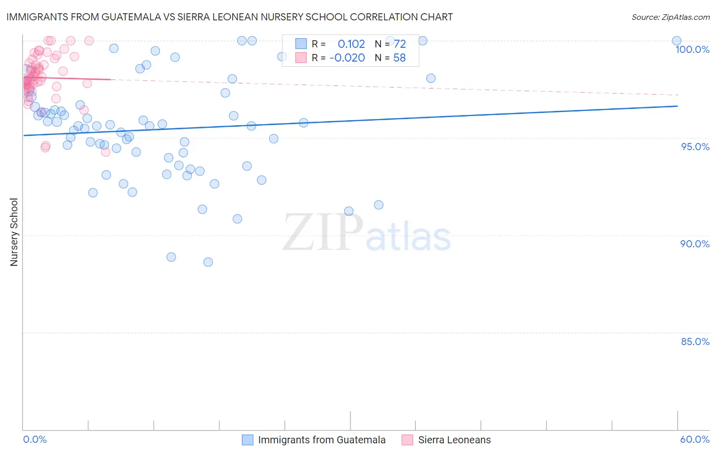 Immigrants from Guatemala vs Sierra Leonean Nursery School