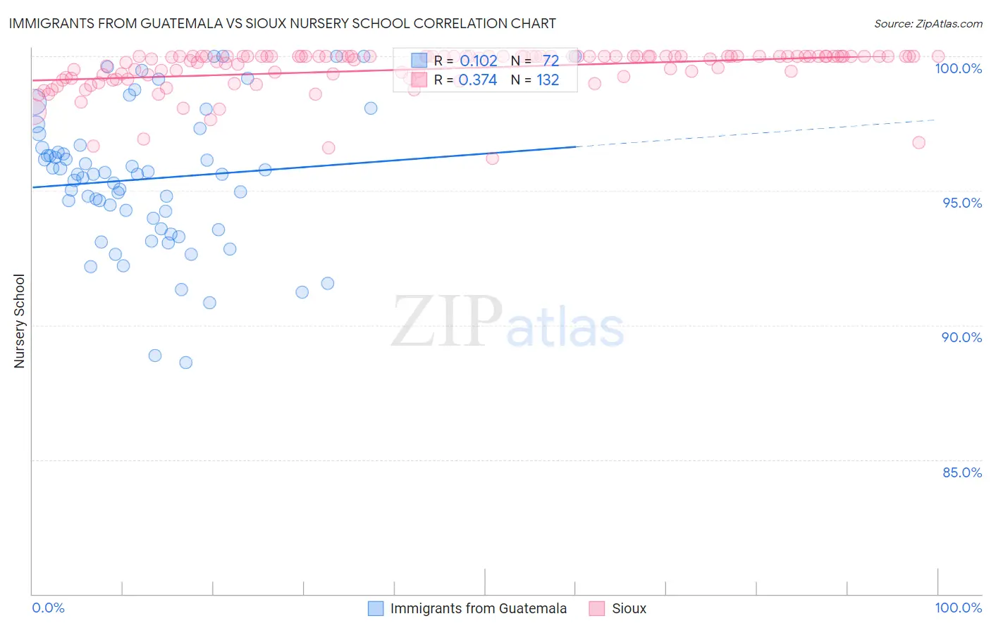 Immigrants from Guatemala vs Sioux Nursery School