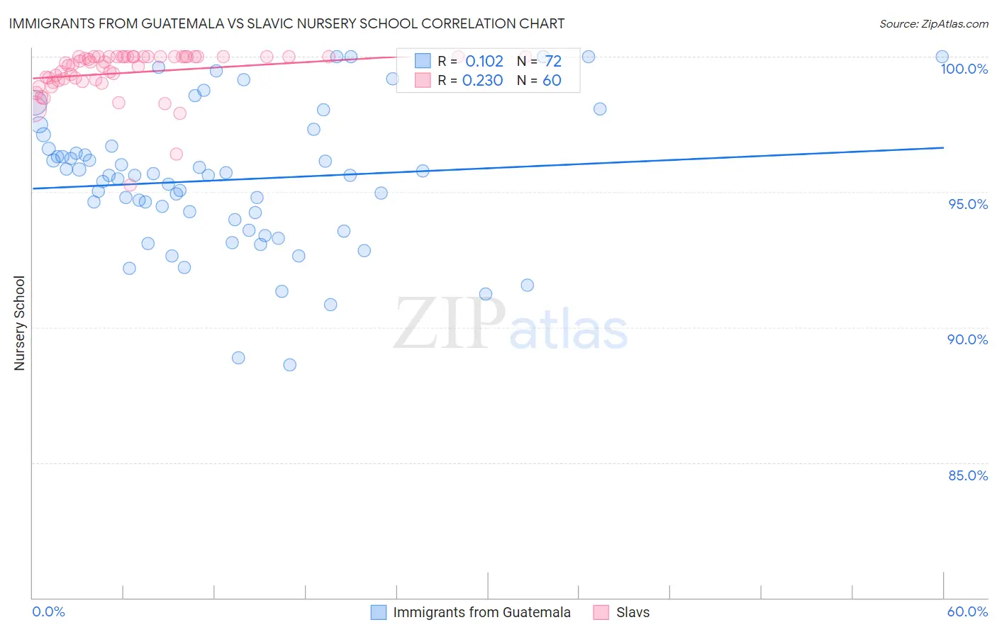 Immigrants from Guatemala vs Slavic Nursery School