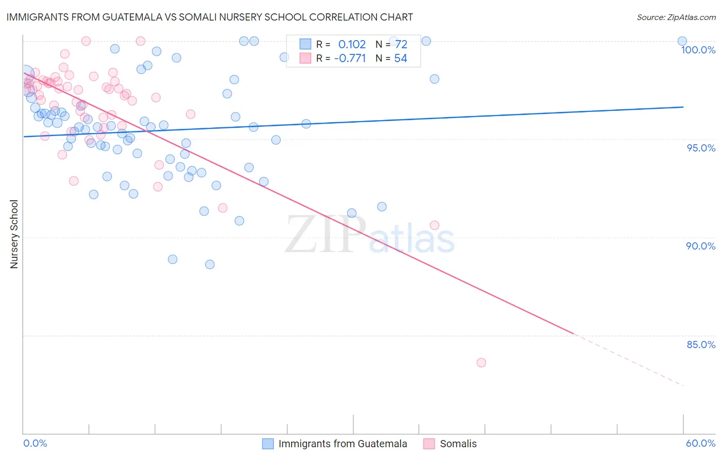 Immigrants from Guatemala vs Somali Nursery School