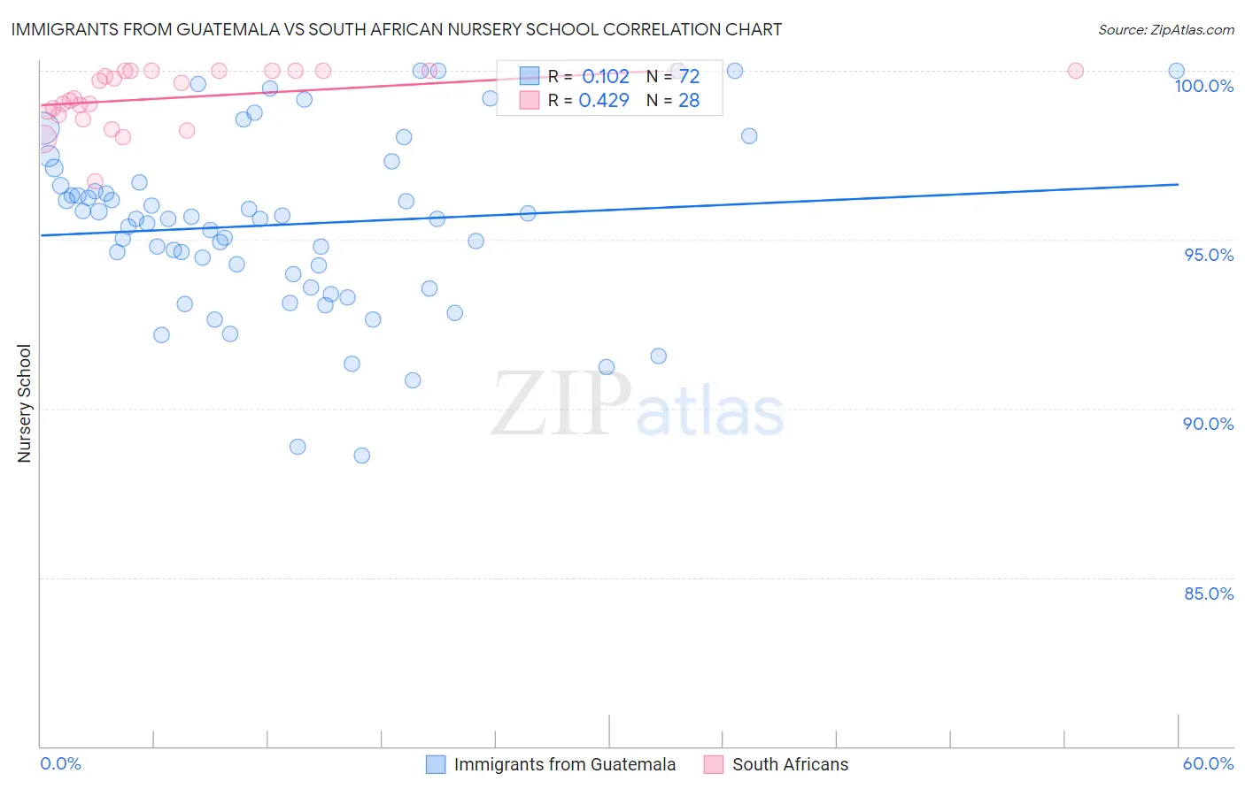 Immigrants from Guatemala vs South African Nursery School
