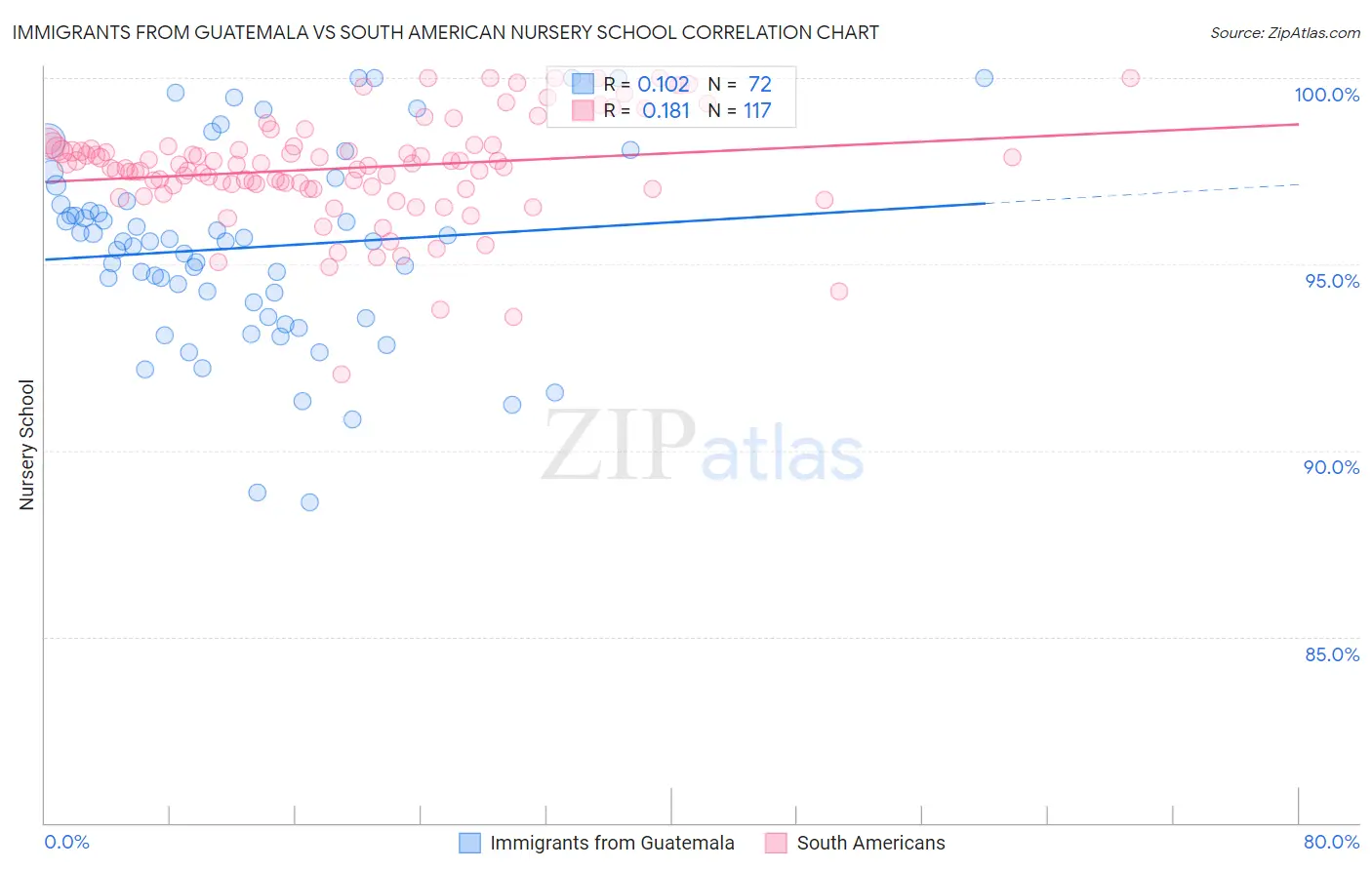 Immigrants from Guatemala vs South American Nursery School