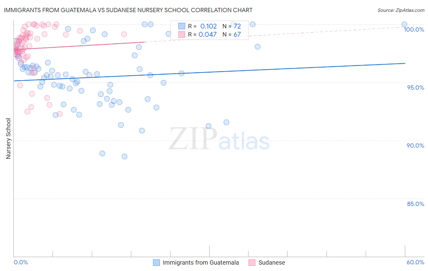 Immigrants from Guatemala vs Sudanese Nursery School
