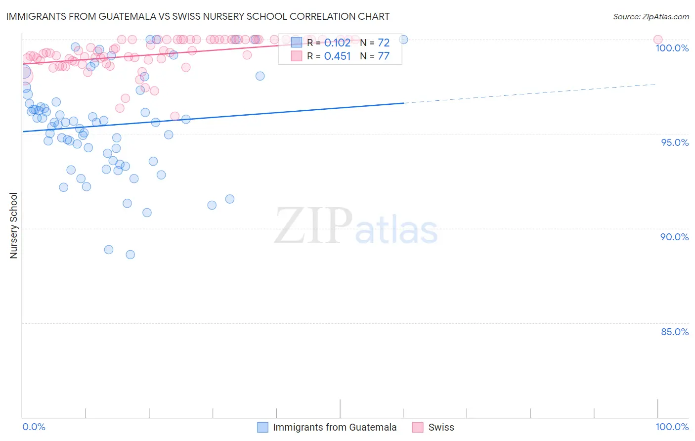 Immigrants from Guatemala vs Swiss Nursery School