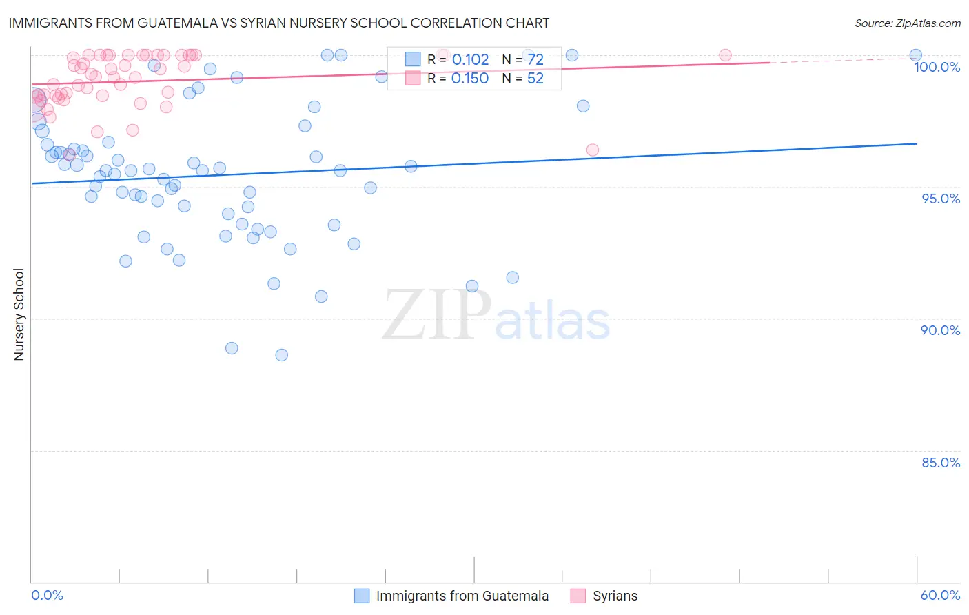 Immigrants from Guatemala vs Syrian Nursery School